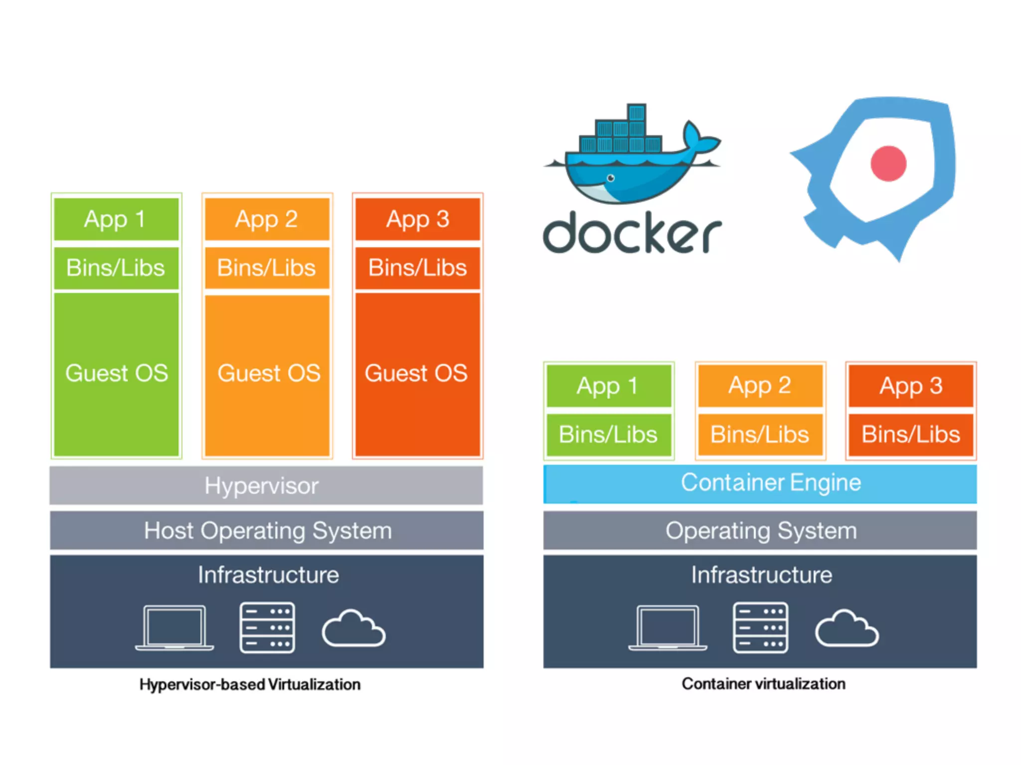What is a Container?
• Virtualization at the
operating system layer
• Separates operating
system from application
code and dependencies
• Isolated individual
processes
• Popular implementations
include Docker and rkt
 