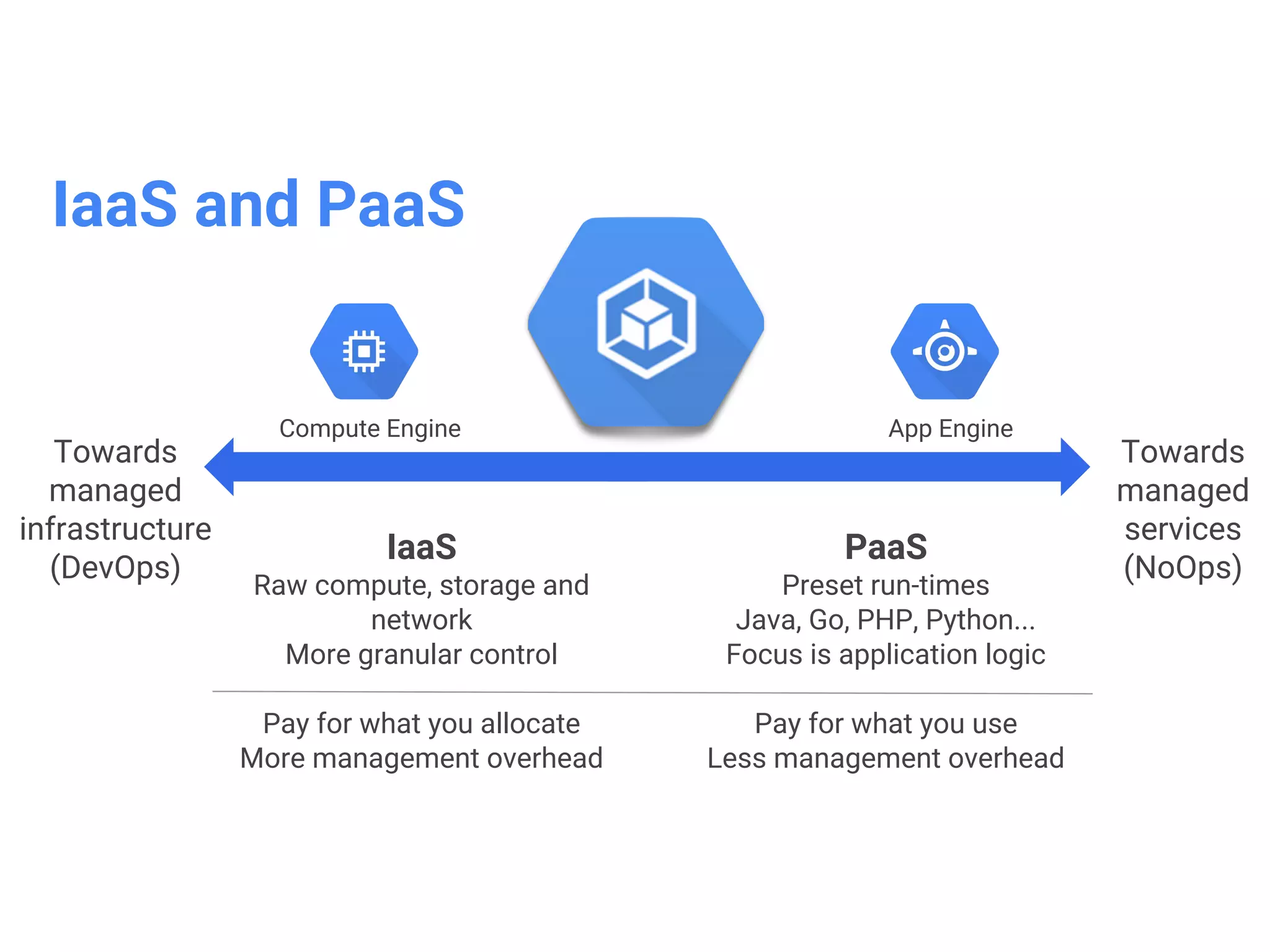 ©Google Inc. or its affiliates. All rights reserved. Do not distribute. 12
Google Cloud Platform
NetworkingCompute Big Data
Machine
Learning
Storage
Operations and
Tools
Compute
Engine
Container
Engine
App
Engine
 