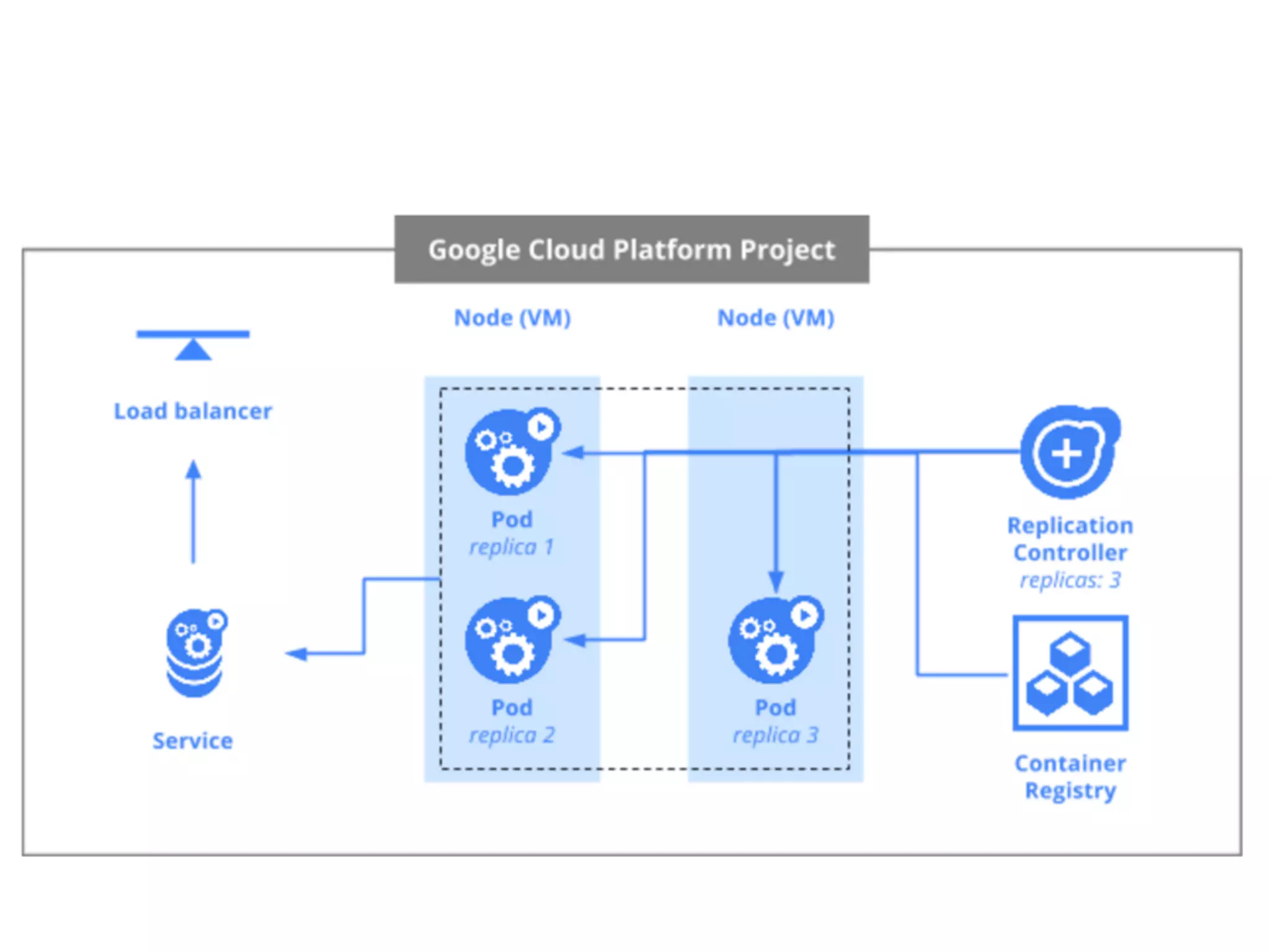 Google Container Engine(2/2)
• Uses a declarative syntax to
manage applications
• declare desired application configuration,
Container Engine implements, manages
• Decouples operational,
development concerns
• Manage and maintains
• logging, health management, monitoring
• Easily update Kubernetes
versions as they are released
 