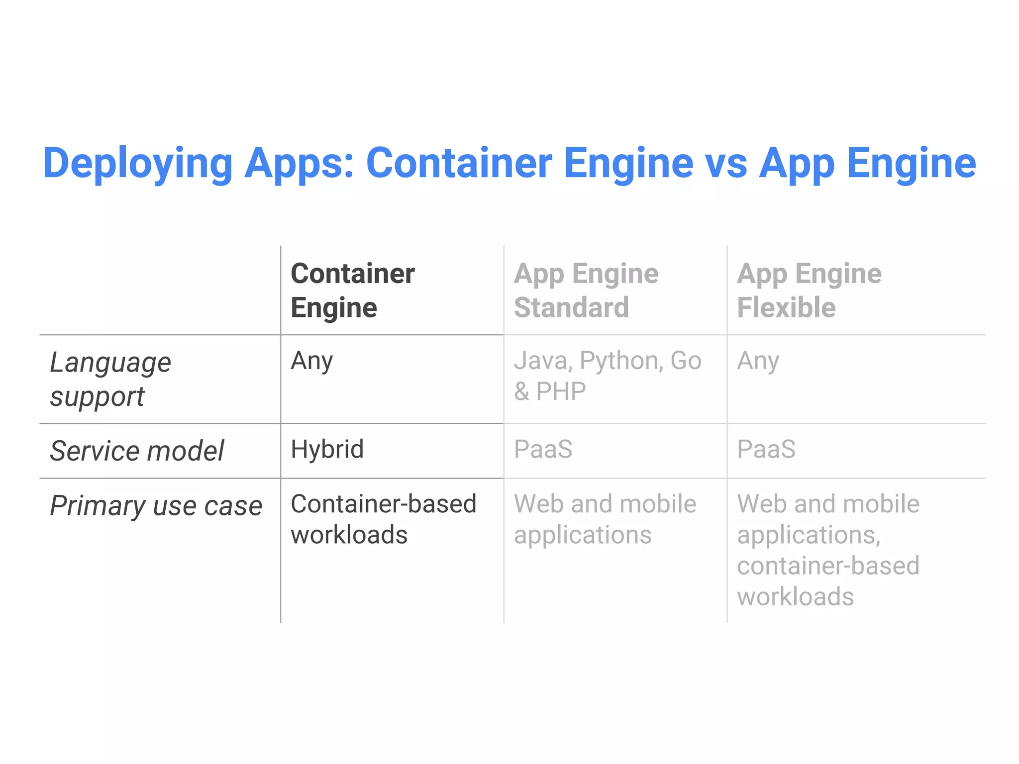 Container Engine=k8s :: concepts
- Nodes: node is working machine in a k8s cluster, and in Google Container
engine, the machine is always a Computer Engine Instance.
- Pods: Pod is a group of one or more containers, shared storage, and
configuration data relating to those containers. It is common for production
applications running in k8s to include multiple, relatively tightly-coupled
containers in a single pod.
- Replication Controllers: Replication Controller works to ensure that the
requested number of pod replicas are always available and running at a
given time. automatically adds or remove pods as required to maintain a
desired state.
- Services: defines a logical set of pods and a way to access them using an IP
address and port number pair.
 