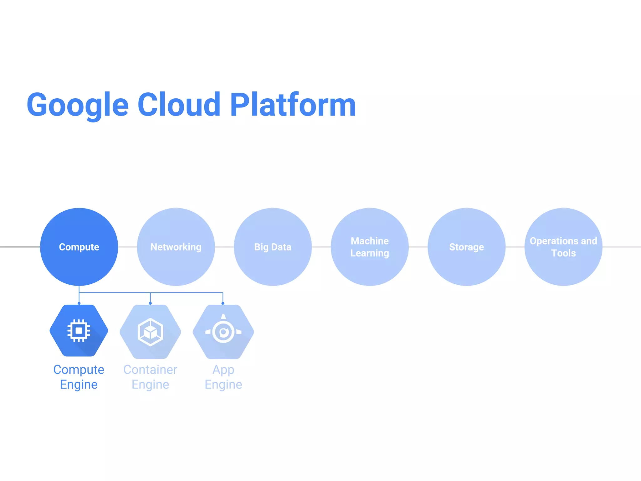 ©Google Inc. or its affiliates. All rights reserved. Do not distribute.
Comparing Compute Options
9
Compute
Engine
Container
Engine
App Engine
Standard
App Engine
Flexible
Language
support
Any Any Java, Python,
Go & PHP
Any
Service model IaaS Hybrid PaaS PaaS
Primary use
case
General
computing
workloads
Container-based
workloads
Web and
mobile
applications
Web and mobile
applications,
container-based
workloads
 