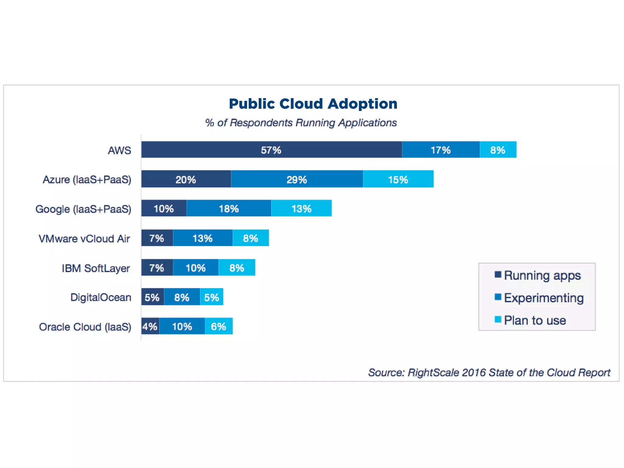 Public Cloud Adoption
either or both Azure offerings. 7 percent are using Google App Engine and 6 percent are using
Google IaaS, while 10 percent are using either or both of Google IaaS/PaaS.
 