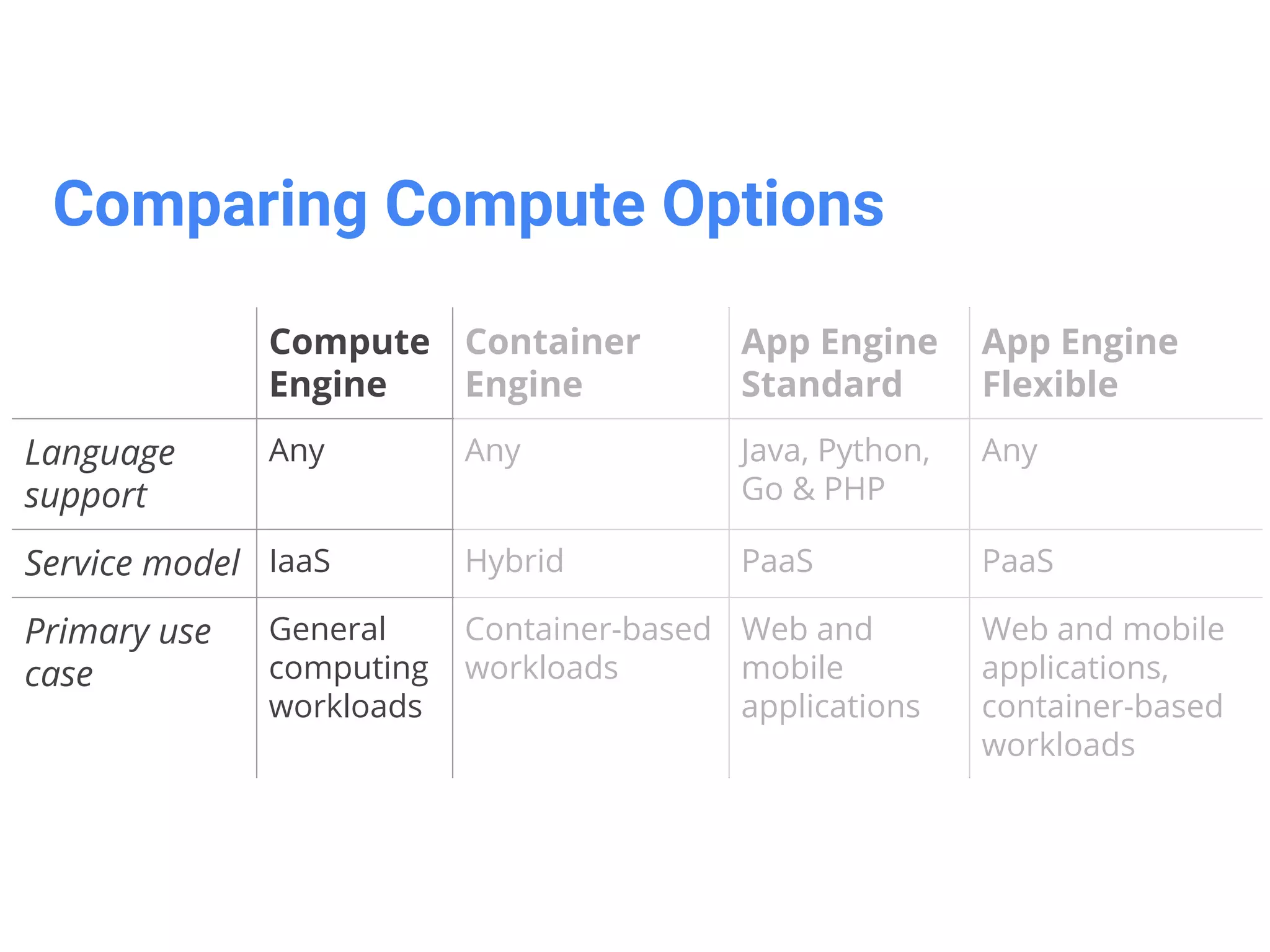 References
. Google Cloud Platform Fundamentals: https://sites.google.com/
a/google.com/cloud-platform-training/cloud-platform-training/
cp100-v2
. Google Developers - codelab: https://
codelabs.developers.google.com/?cat=Cloud
 