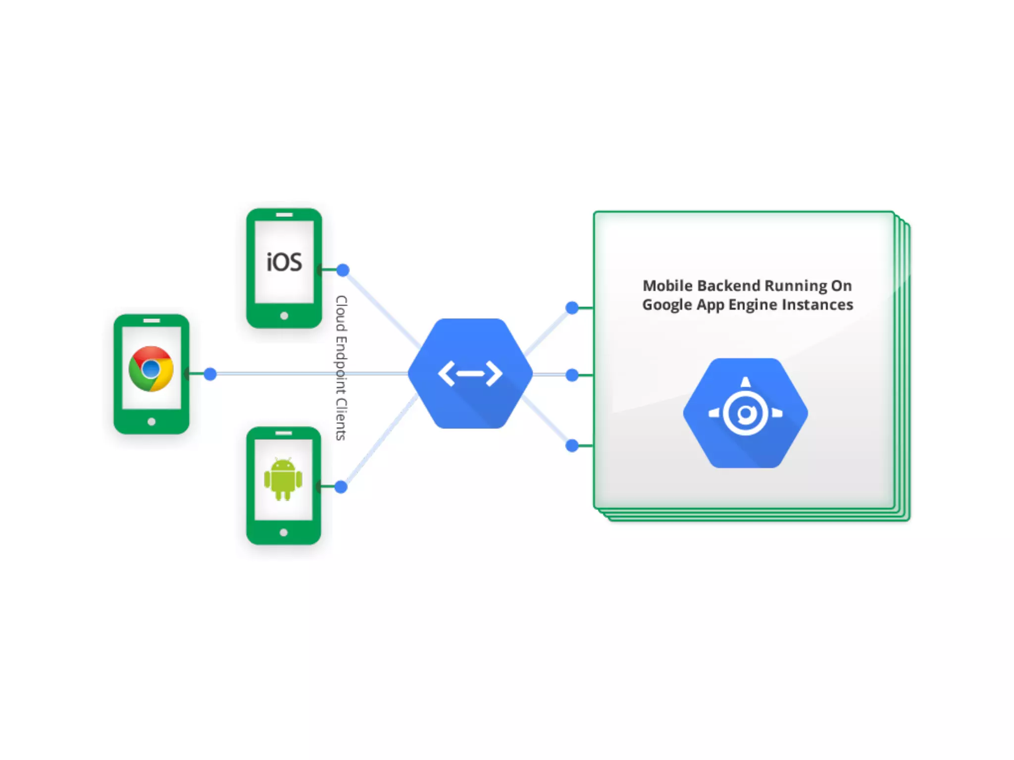 ©Google Inc. or its affiliates. All rights reserved. Do not distribute. 13
Google Cloud Platform
Compute
Machine
Learning
Storage
Operations and
Tools
Cloud
Storage
Cloud
SQL
Cloud
Datastore
Cloud
Bigtable
Networking Big Data
 