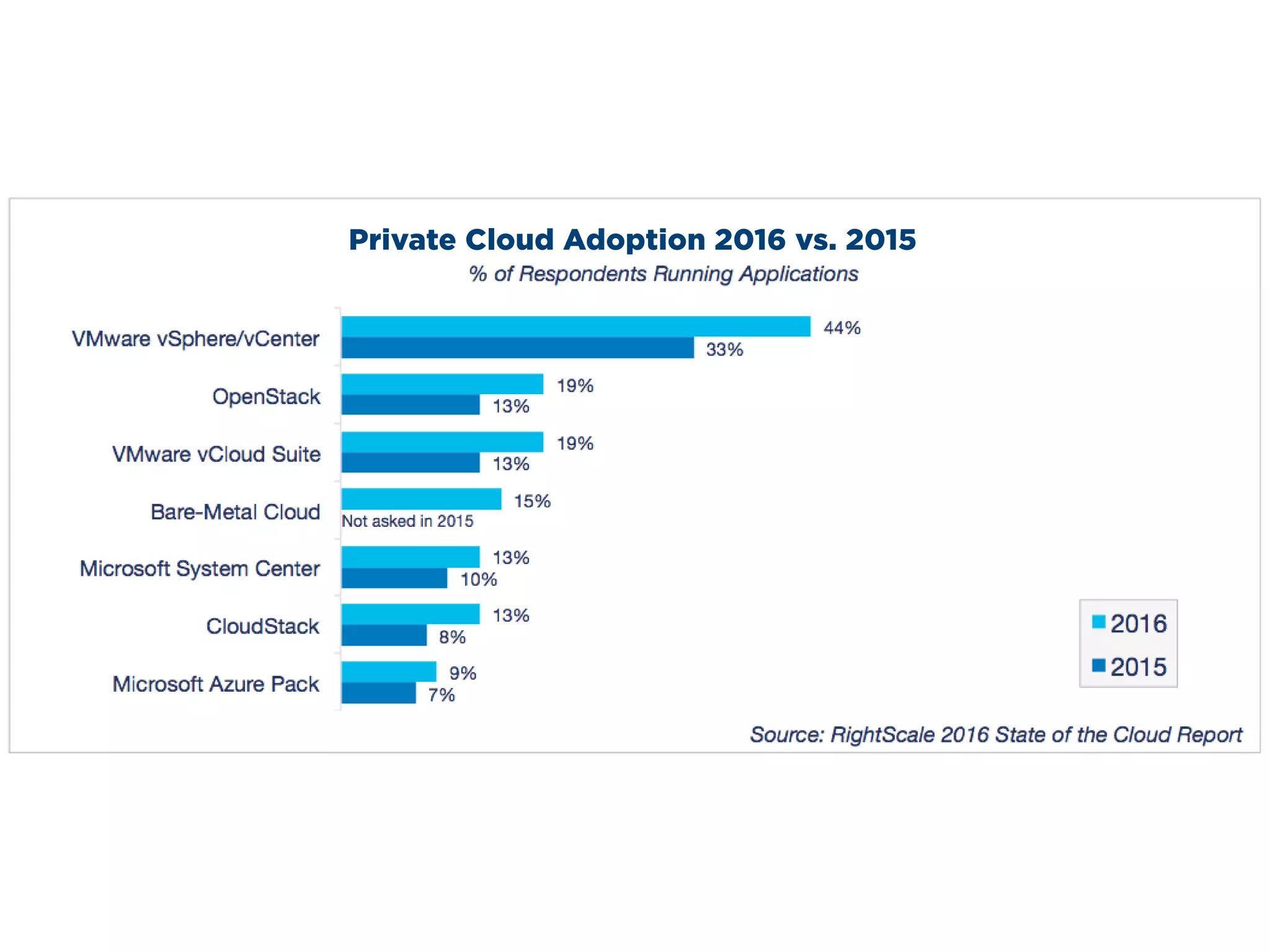 Private Cloud Adoption 2016 vs. 2015
©2016 RightScale, Inc. All rights reserved.
This work by RightScale is licensed under a Creative Commons Attribution 4.0 International License.
In comparison to last year, there were noticeable increases in adoption rates of every private cloud
technology. VMware vSphere/vCenter went up eleven percent (33 to 44 percent). OpenStack and
VMware vCloud Suite both increased six percent (13 to 19 percent).
 