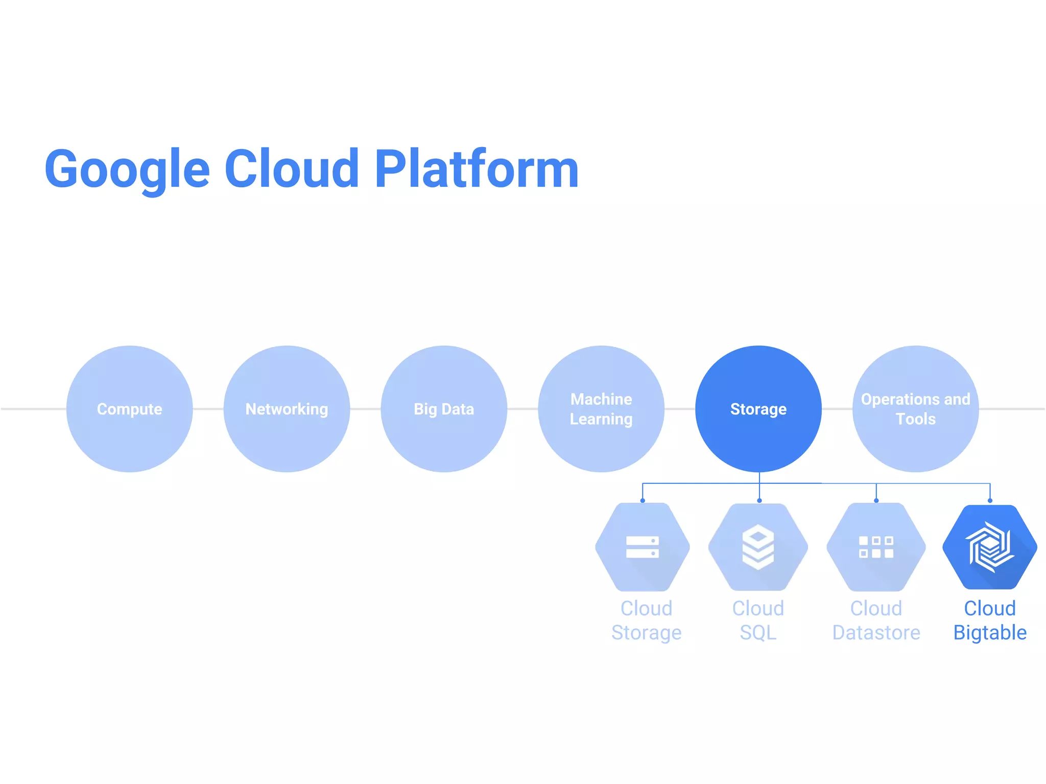Google Cloud Bigtable
• Fully managed, NoSQL, wide-
column database service for large
workload application - TB to PB
• Integrated
• accessed using HBase API
• native compatibility with big data, Hadoop
ecosystem
• Protected
• replicated storage
• data encryption in-flight and at rest
• Role-based ACLs
• Proven
• drives major applications such as Google
Analytics and Gmail
 