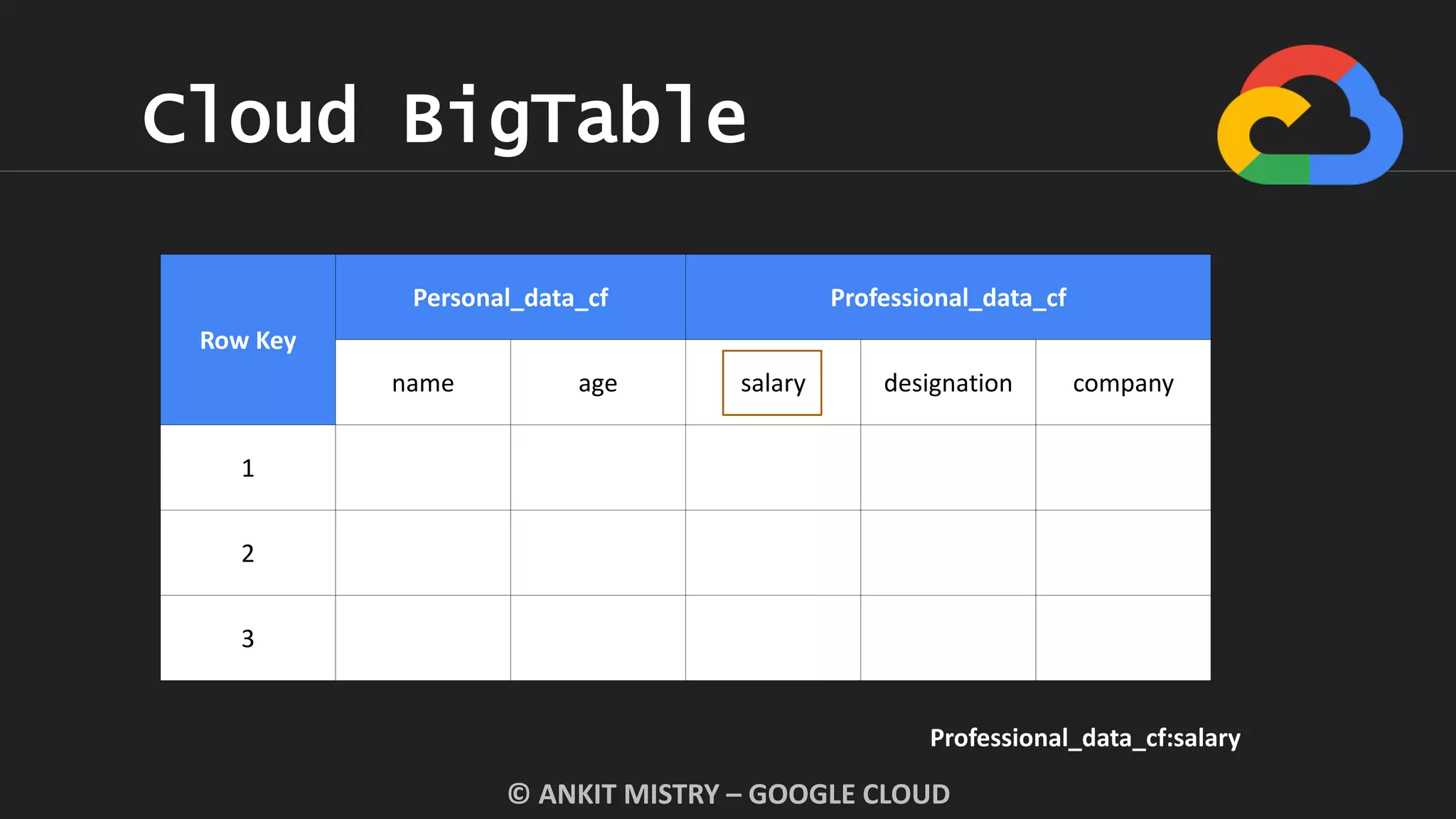 Cloud BigTable
© ANKIT MISTRY – GOOGLE CLOUD
Row Key
Personal_data_cf Professional_data_cf
name age salary designation company
1
2
3
Professional_data_cf:salary
 