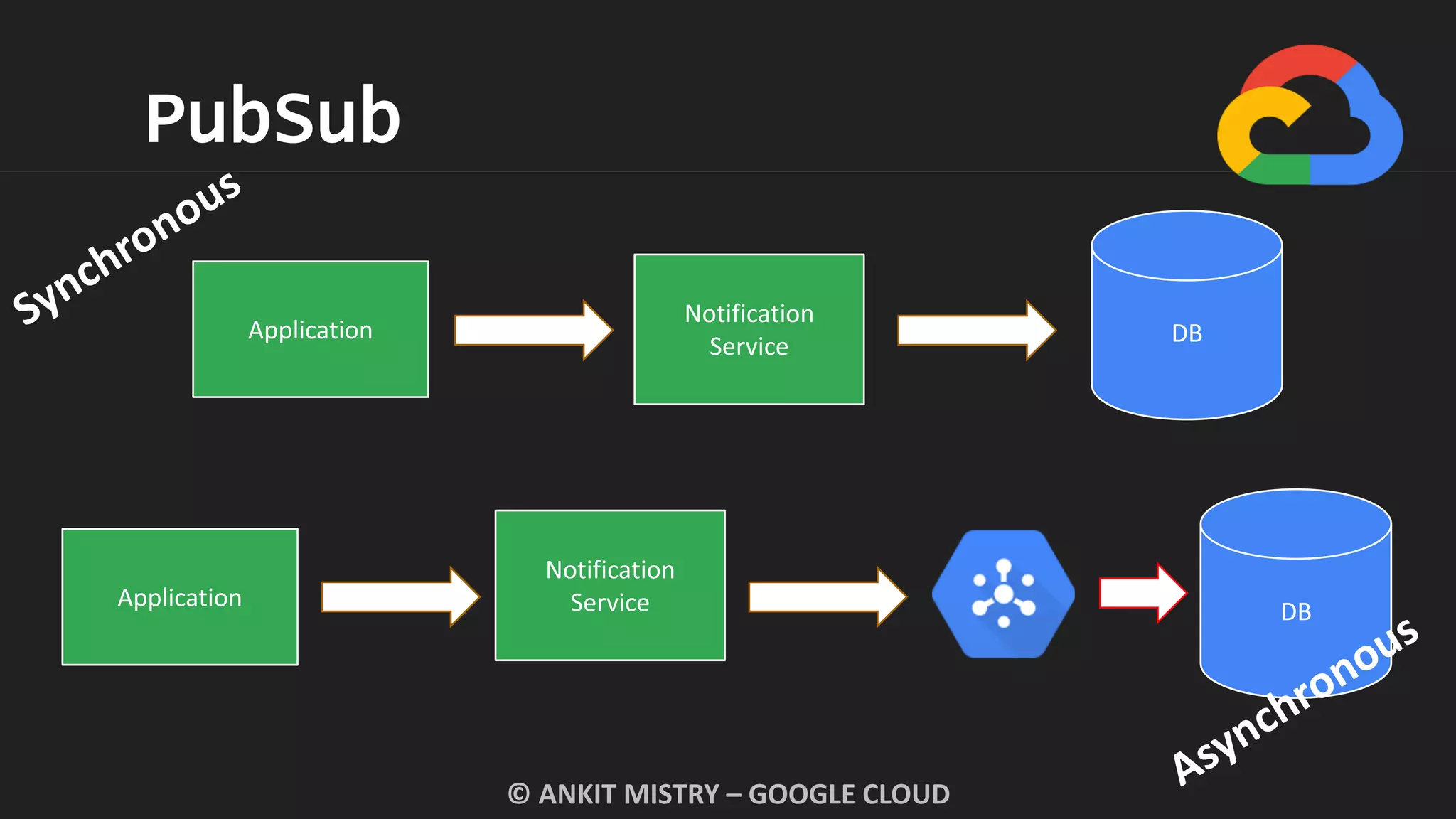 PubSub
© ANKIT MISTRY – GOOGLE CLOUD
Application DB
Application
DB
Notification
Service
Notification
Service
 
