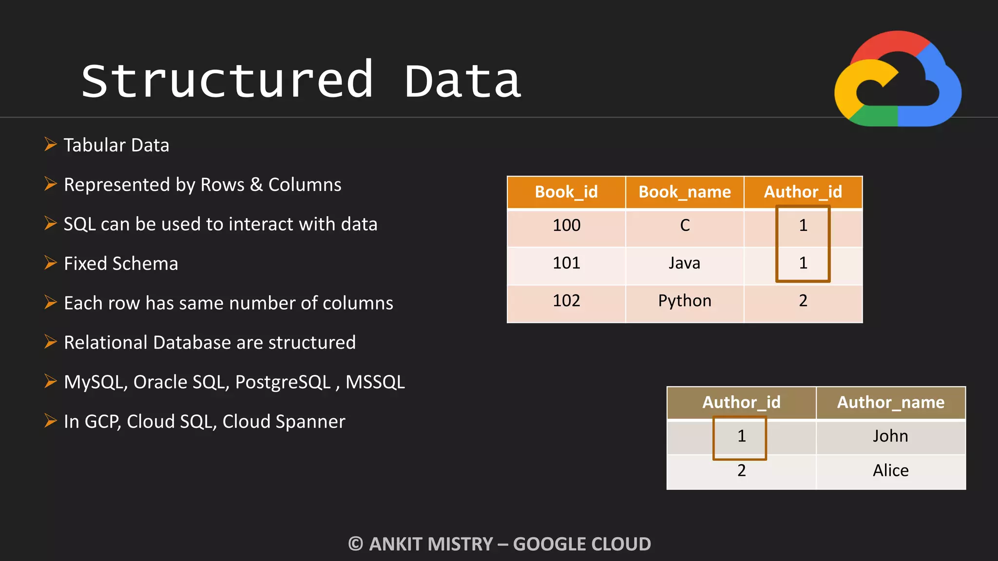Structured Data
© ANKIT MISTRY – GOOGLE CLOUD
 Tabular Data
 Represented by Rows & Columns
 SQL can be used to interact with data
 Fixed Schema
 Each row has same number of columns
 Relational Database are structured
 MySQL, Oracle SQL, PostgreSQL , MSSQL
 In GCP, Cloud SQL, Cloud Spanner
Book_id Book_name Author_id
100 C 1
101 Java 1
102 Python 2
Author_id Author_name
1 John
2 Alice
 