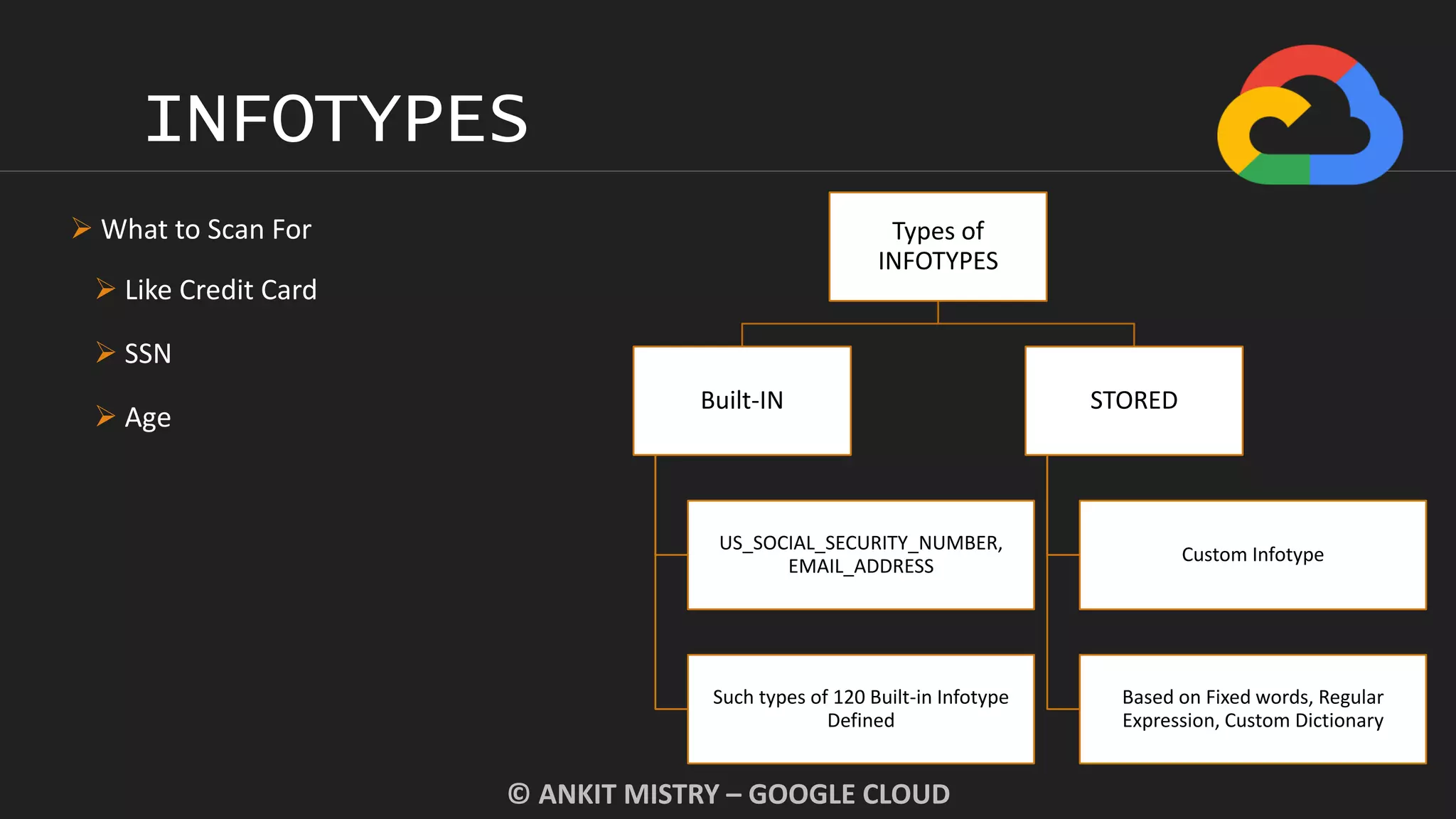 INFOTYPES
© ANKIT MISTRY – GOOGLE CLOUD
 What to Scan For
 Like Credit Card
 SSN
 Age
Types of
INFOTYPES
Built-IN
US_SOCIAL_SECURITY_NUMBER,
EMAIL_ADDRESS
Such types of 120 Built-in Infotype
Defined
STORED
Custom Infotype
Based on Fixed words, Regular
Expression, Custom Dictionary
 