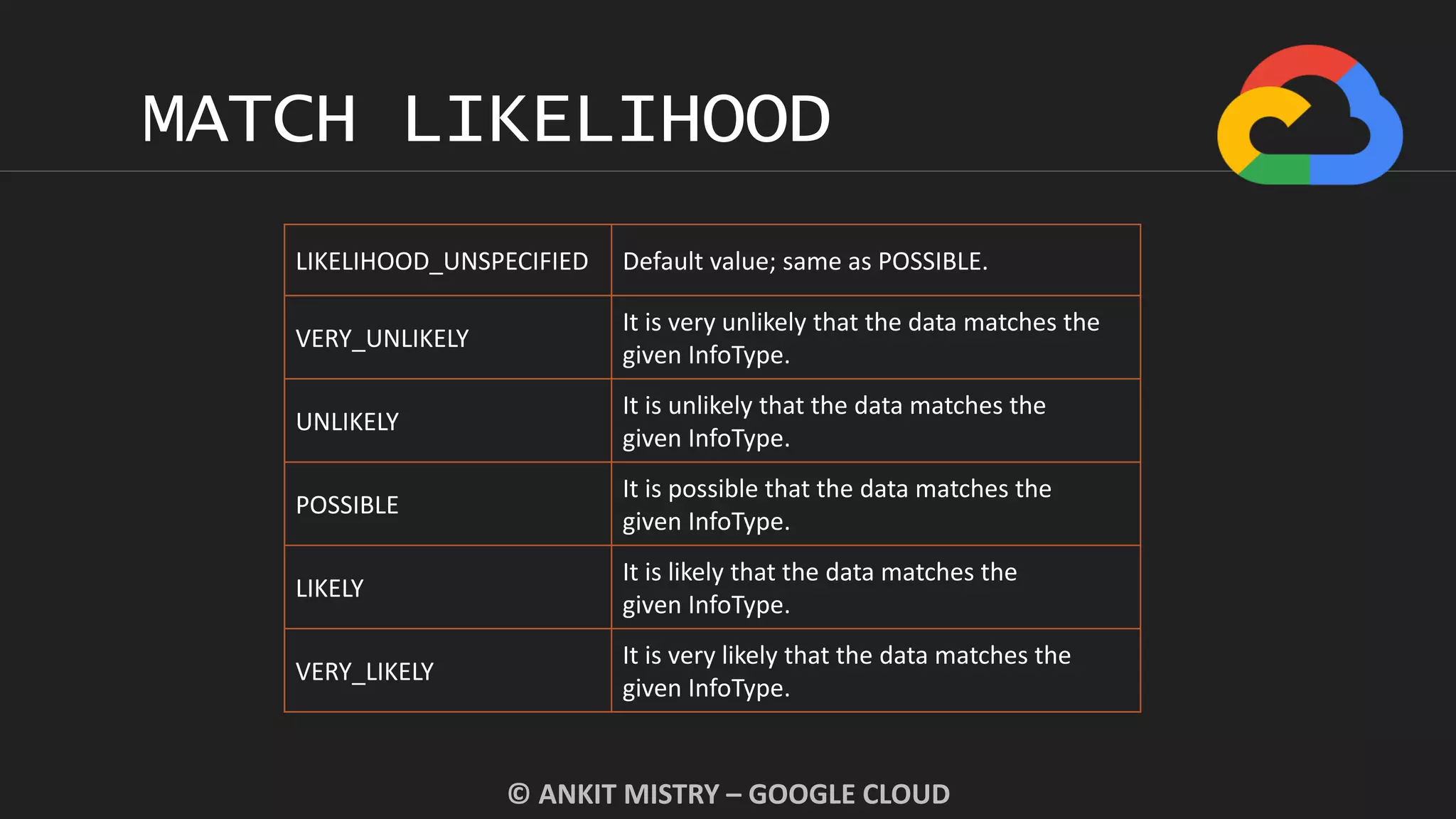 MATCH LIKELIHOOD
© ANKIT MISTRY – GOOGLE CLOUD
LIKELIHOOD_UNSPECIFIED Default value; same as POSSIBLE.
VERY_UNLIKELY
It is very unlikely that the data matches the
given InfoType.
UNLIKELY
It is unlikely that the data matches the
given InfoType.
POSSIBLE
It is possible that the data matches the
given InfoType.
LIKELY
It is likely that the data matches the
given InfoType.
VERY_LIKELY
It is very likely that the data matches the
given InfoType.
 