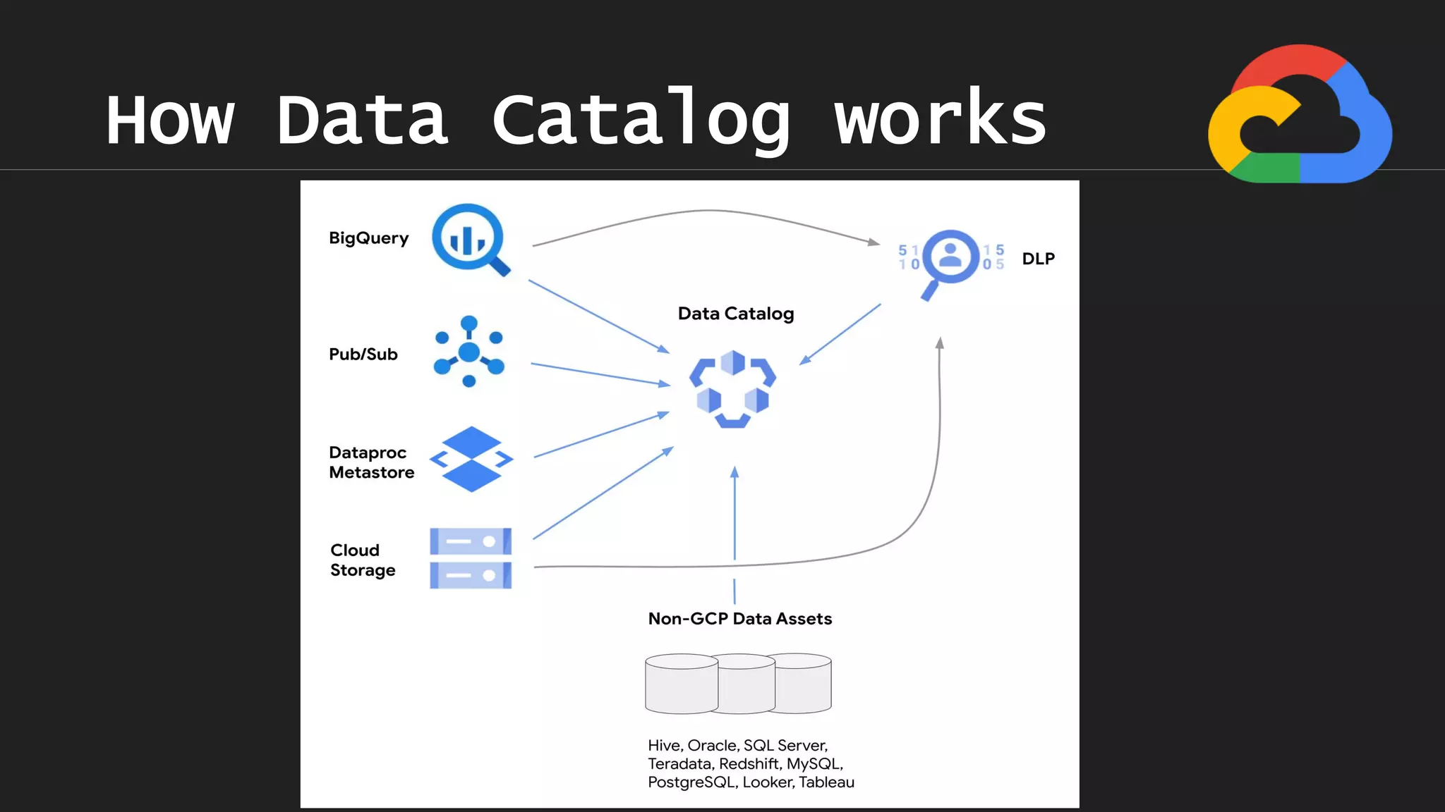 How Data Catalog works
© ANKIT MISTRY – GOOGLE CLOUD
 