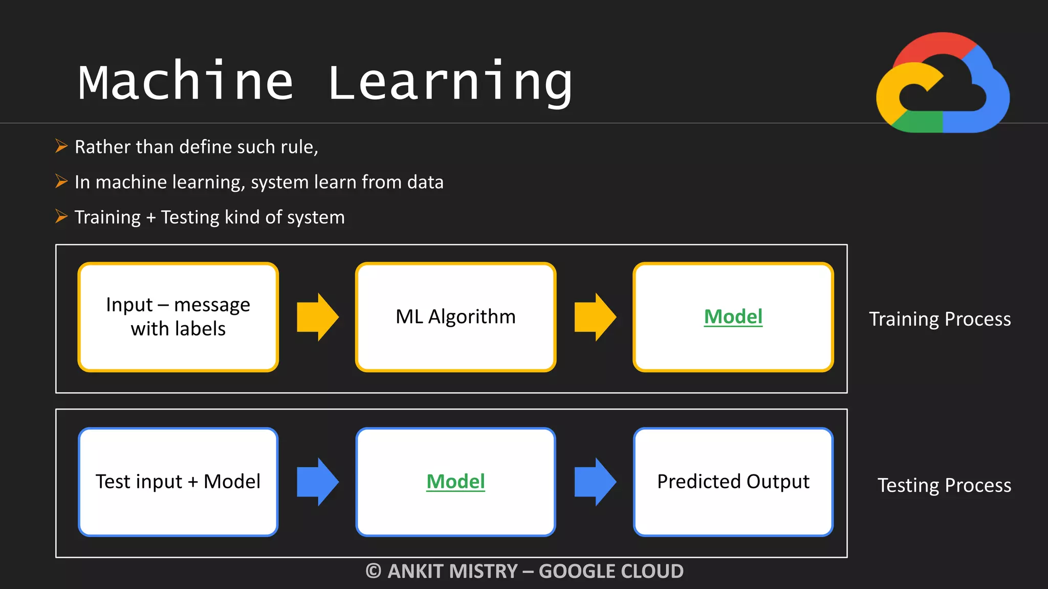 Machine Learning
© ANKIT MISTRY – GOOGLE CLOUD
 Rather than define such rule,
 In machine learning, system learn from data
 Training + Testing kind of system
Input – message
with labels
ML Algorithm Model
Test input + Model Model Predicted Output
Training Process
Testing Process
 