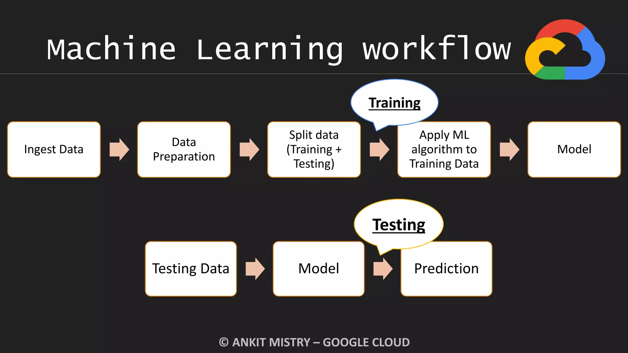 Machine Learning workflow
© ANKIT MISTRY – GOOGLE CLOUD
Ingest Data
Data
Preparation
Split data
(Training +
Testing)
Apply ML
algorithm to
Training Data
Model
Testing Data Model Prediction
Training
Testing
 