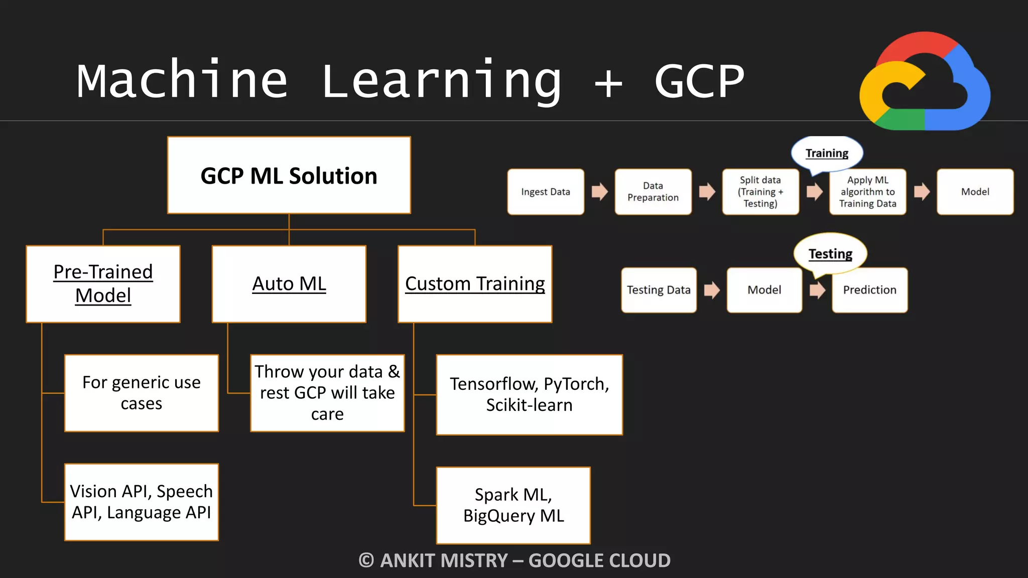 Machine Learning + GCP
© ANKIT MISTRY – GOOGLE CLOUD
GCP ML Solution
Pre-Trained
Model
For generic use
cases
Vision API, Speech
API, Language API
Auto ML
Throw your data &
rest GCP will take
care
Custom Training
Tensorflow, PyTorch,
Scikit-learn
Spark ML,
BigQuery ML
 