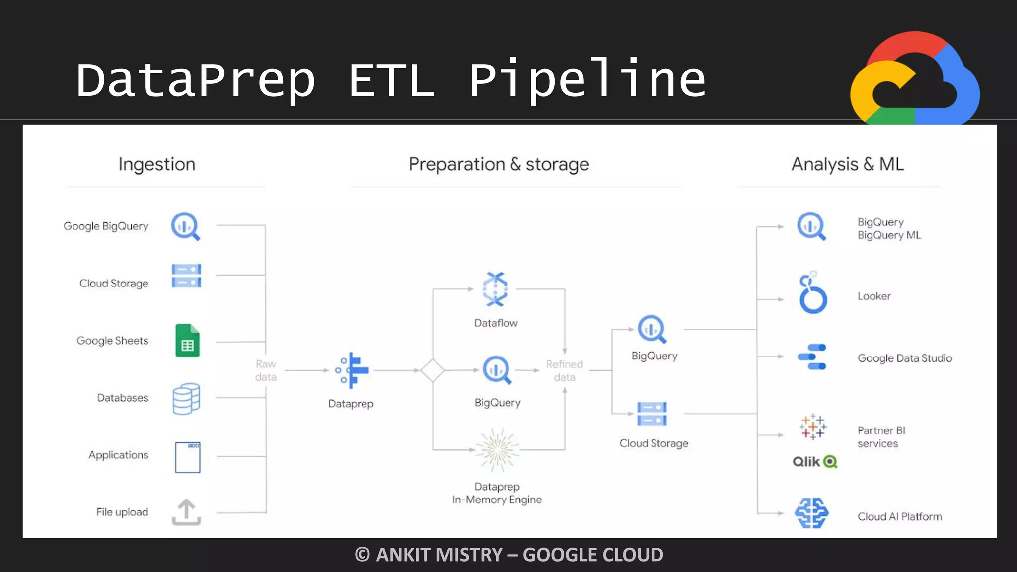DataPrep ETL Pipeline
© ANKIT MISTRY – GOOGLE CLOUD
 