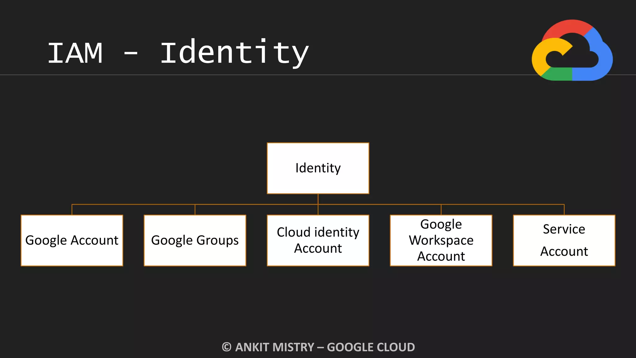 IAM - Identity
© ANKIT MISTRY – GOOGLE CLOUD
Identity
Google Account Google Groups
Cloud identity
Account
Google
Workspace
Account
Service
Account
 