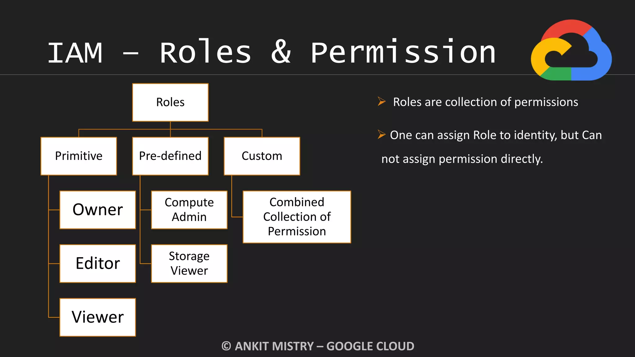IAM – Roles & Permission
© ANKIT MISTRY – GOOGLE CLOUD
Roles
Primitive
Owner
Editor
Viewer
Pre-defined
Compute
Admin
Storage
Viewer
Custom
Combined
Collection of
Permission
 Roles are collection of permissions
 One can assign Role to identity, but Can
not assign permission directly.
 