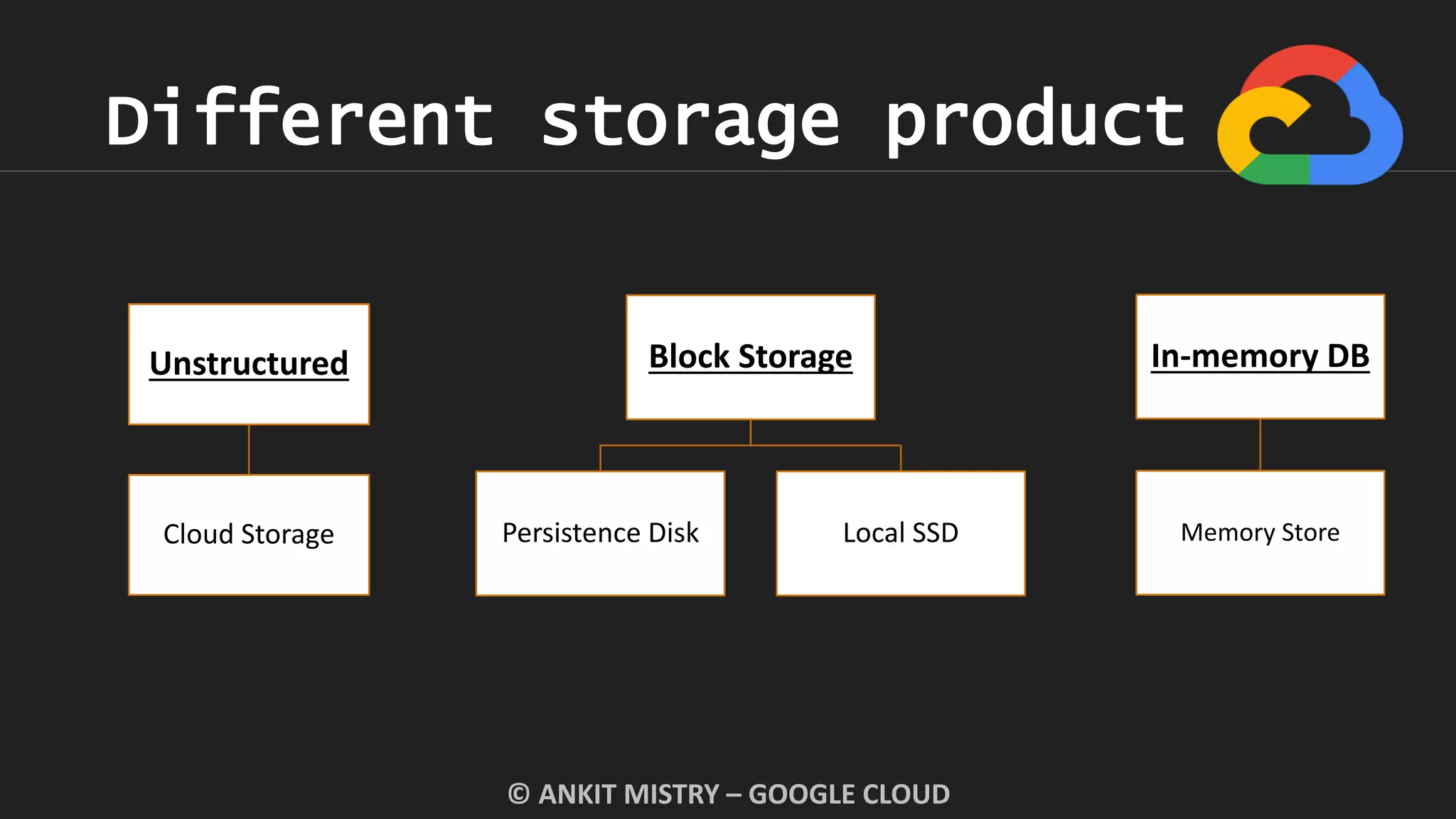 © ANKIT MISTRY – GOOGLE CLOUD
Unstructured
Cloud Storage
Block Storage
Persistence Disk Local SSD
In-memory DB
Memory Store
Different storage product
 