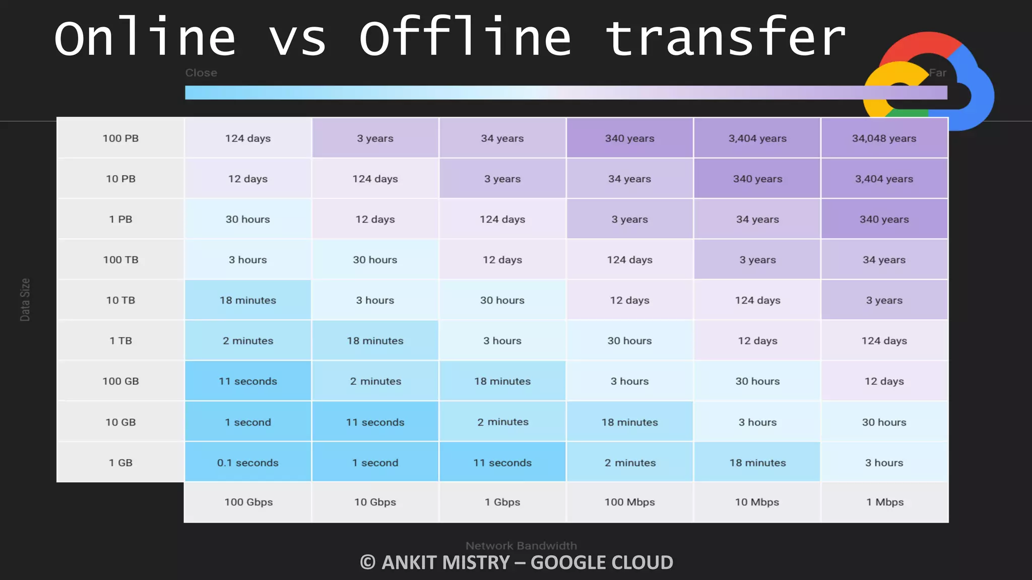 Online vs Offline transfer
© ANKIT MISTRY – GOOGLE CLOUD
 