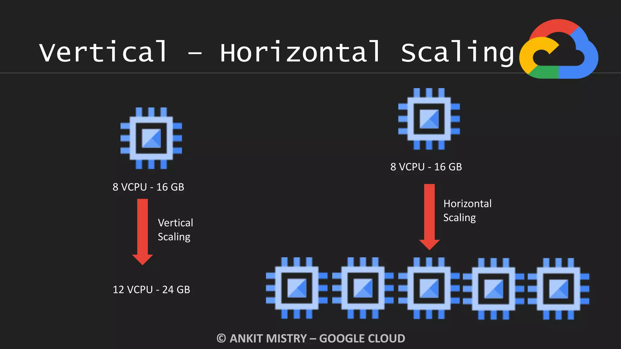 Vertical – Horizontal Scaling
© ANKIT MISTRY – GOOGLE CLOUD
Vertical
Scaling
8 VCPU - 16 GB
12 VCPU - 24 GB
Horizontal
Scaling
8 VCPU - 16 GB
 