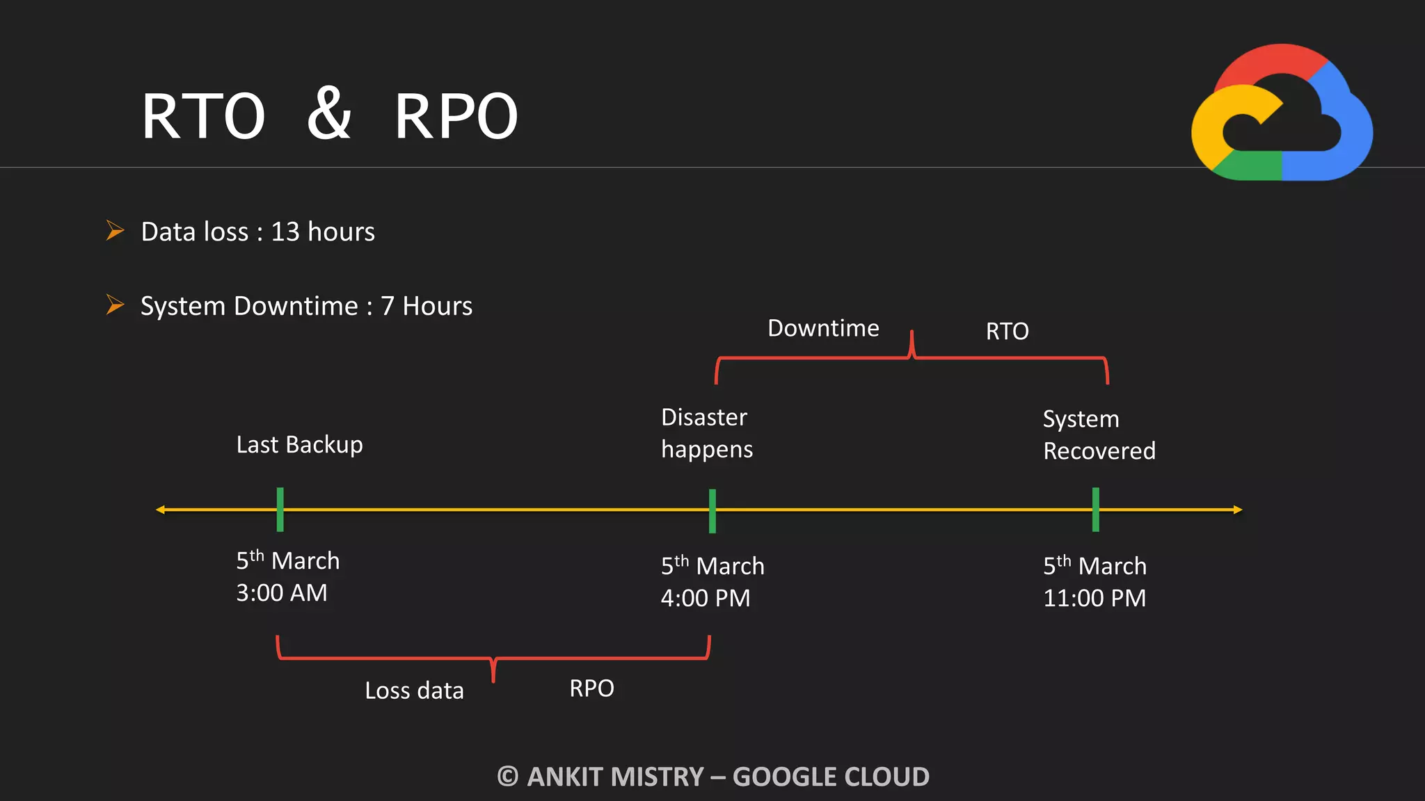 RTO & RPO
© ANKIT MISTRY – GOOGLE CLOUD
 Data loss : 13 hours
 System Downtime : 7 Hours
5th March
4:00 PM
5th March
3:00 AM
5th March
11:00 PM
Last Backup
Disaster
happens
System
Recovered
Loss data
RTO
RPO
Downtime
 