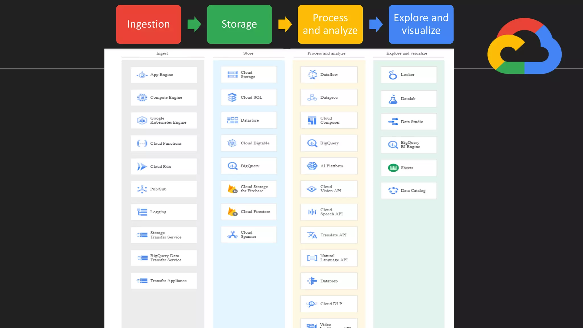 © ANKIT MISTRY – GOOGLE CLOUD
Ingestion Storage
Process
and analyze
Explore and
visualize
 