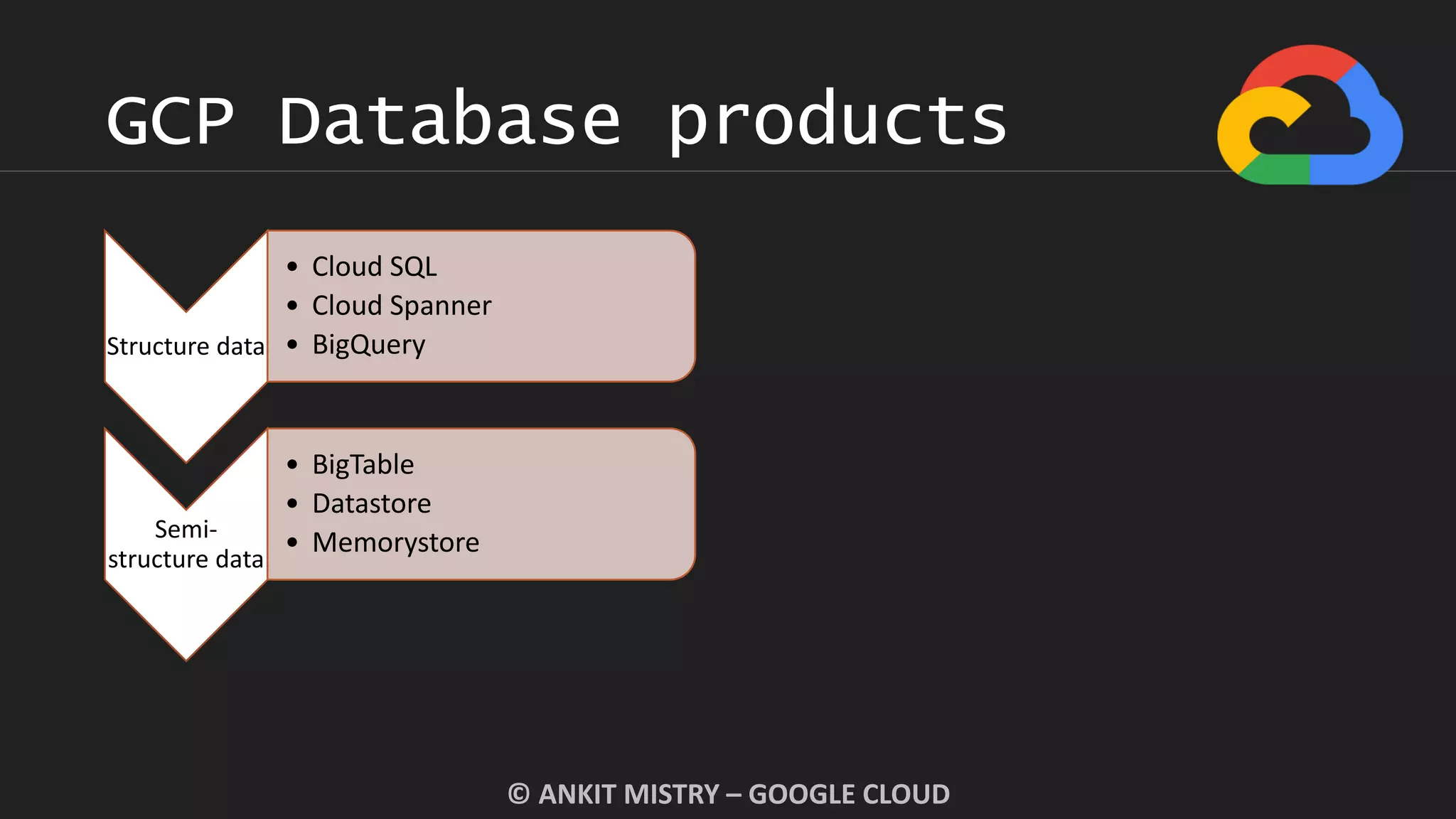 GCP Database products
© ANKIT MISTRY – GOOGLE CLOUD
Structure data
• Cloud SQL
• Cloud Spanner
• BigQuery
Semi-
structure data
• BigTable
• Datastore
• Memorystore
 