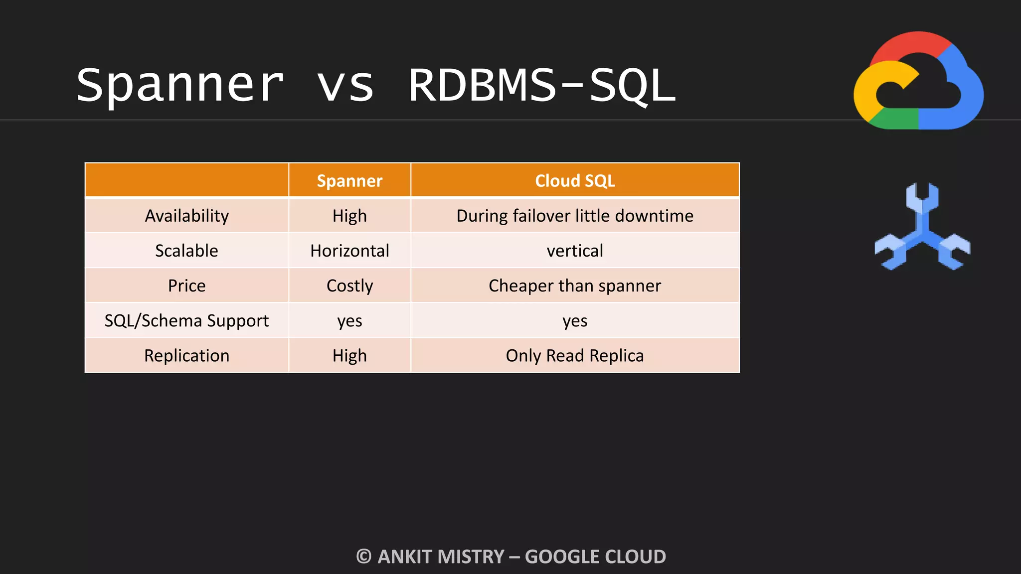 Spanner vs RDBMS-SQL
© ANKIT MISTRY – GOOGLE CLOUD
Spanner Cloud SQL
Availability High During failover little downtime
Scalable Horizontal vertical
Price Costly Cheaper than spanner
SQL/Schema Support yes yes
Replication High Only Read Replica
 