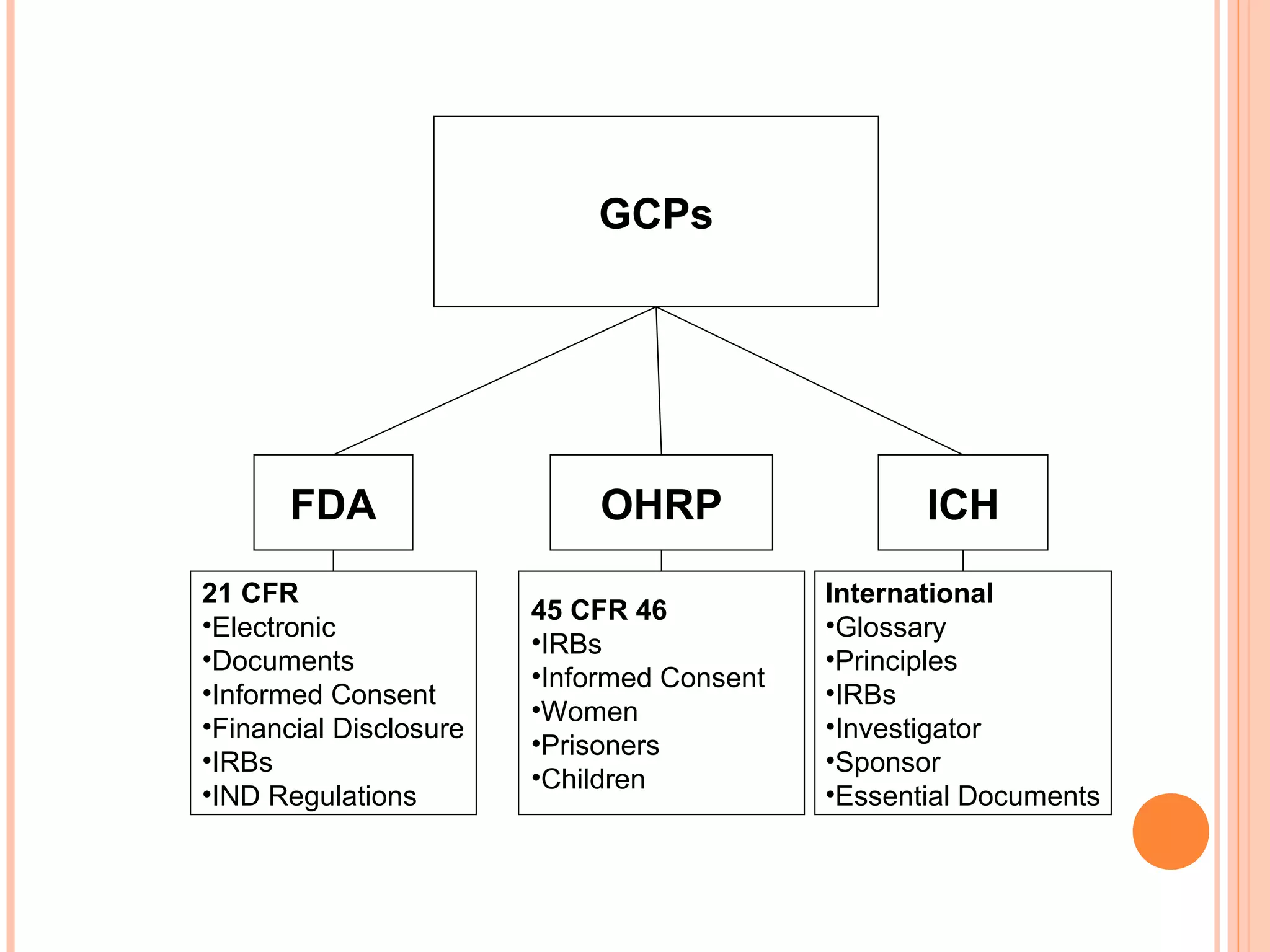 GCPs




       FDA                   OHRP                  ICH
21 CFR                                      International
                        45 CFR 46
•Electronic                                 •Glossary
                        •IRBs
•Documents                                  •Principles
                        •Informed Consent
•Informed Consent                           •IRBs
                        •Women
•Financial Disclosure                       •Investigator
                        •Prisoners
•IRBs                                       •Sponsor
                        •Children
•IND Regulations                            •Essential Documents
 