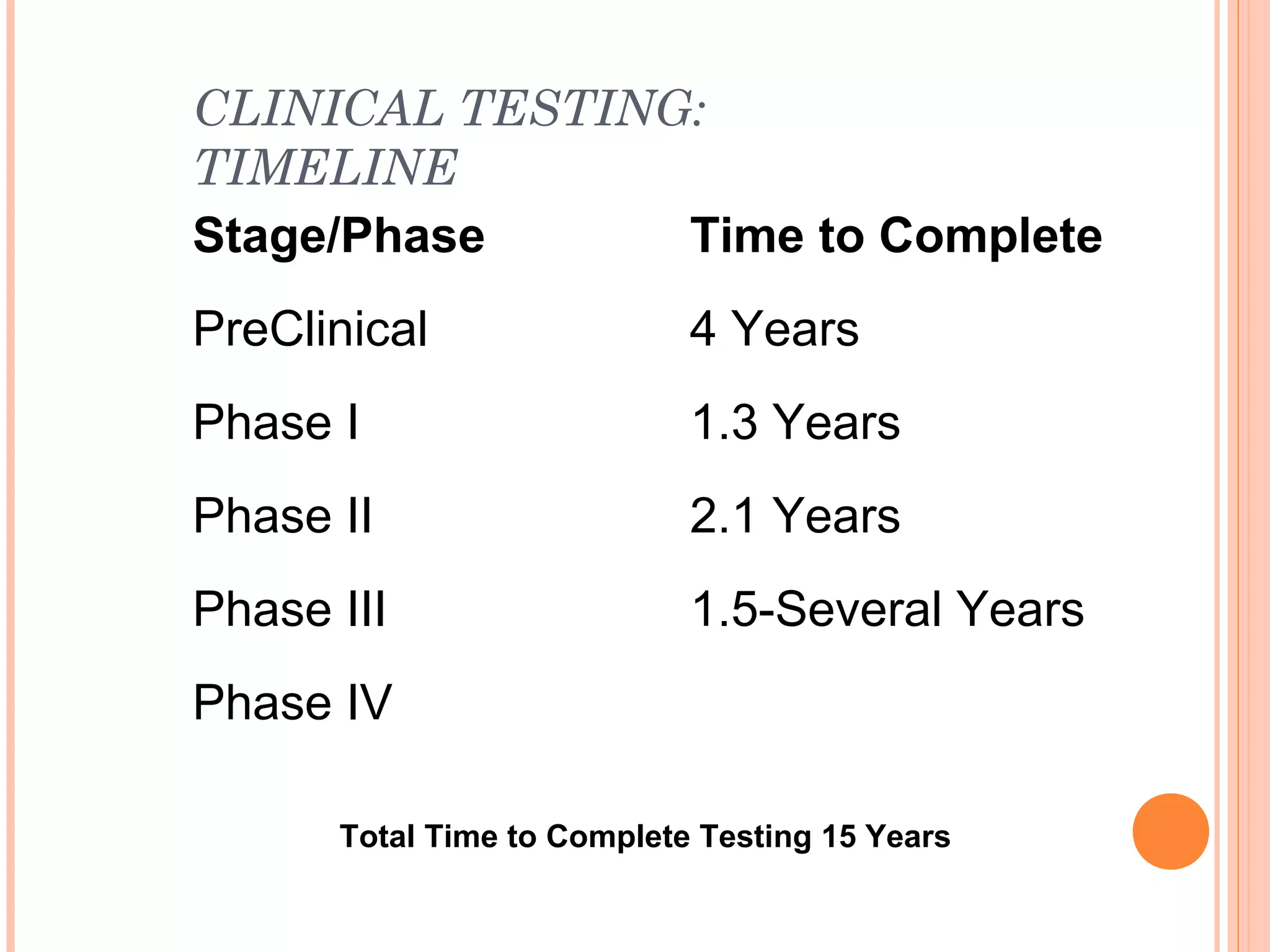 CLINICAL TESTING:
TIMELINE
Stage/Phase     Time to Complete
PreClinical                 4 Years
Phase I                     1.3 Years
Phase II                    2.1 Years
Phase III                   1.5-Several Years
Phase IV

      Total Time to Complete Testing 15 Years
 
