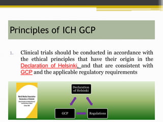 Principles of ICH GCP
1. Clinical trials should be conducted in accordance with
the ethical principles that have their origin in the
Declaration of Helsinki, and that are consistent with
GCP and the applicable regulatory requirements
Declaration
of Helsinki
RegulationsGCP
 