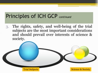 Principles of ICH GCP continued
3. The rights, safety, and well-being of the trial
subjects are the most important considerations
and should prevail over interests of science &
society.
Science & SocietyTrial Subjects
 