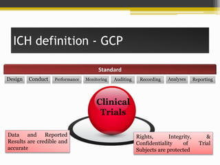 ICH definition - GCP
Monitoring
Standard
Design ReportingAuditing Recording AnalysesConduct Performance
Clinical
Trials
Data and Reported
Results are credible and
accurate
Rights, Integrity, &
Confidentiality of Trial
Subjects are protected
 