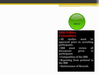 IRB/Ethics
Committee
• All studies must be
approved prior to recruiting
participants
• IRB must review all
documents given to
participants
• Composition of the IRB
• Reporting from protocol to
the IRB
• Maintenance of Records
IRB/EC
 