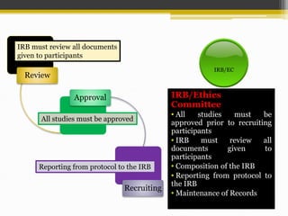 Review
Approval
Recruiting
IRB must review all documents
given to participants
All studies must be approved
Reporting from protocol to the IRB
IRB/EC
IRB/Ethics
Committee
• All studies must be
approved prior to recruiting
participants
• IRB must review all
documents given to
participants
• Composition of the IRB
• Reporting from protocol to
the IRB
• Maintenance of Records
 