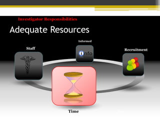 Adequate Resources
Time
Staff
Informed
Recruitment
Investigator Responsibilities
SCENE
Time
 