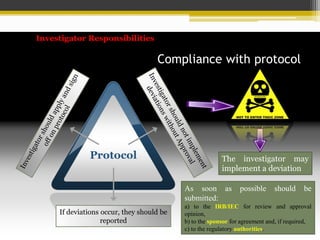 Protocol
If deviations occur, they should be
reported
Investigator Responsibilities
Compliance with protocol
The investigator may
implement a deviation
As soon as possible should be
submitted:
a) to the IRB/IEC for review and approval
opinion,
b) to the sponsor for agreement and, if required,
c) to the regulatory authorities.
 