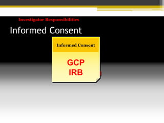 Participant should
be given a copy
Informed Consent
All contents
of the
informed consent
Informed Consent
Signed & dated
by participant
Informed Consent
Provide ample
time to review
& ask questions
Informed Consent
Ubderstandable
Language
Informed Consent
No language of
a waiver of
legal rights
Informed Consent
Fully inform
participant
of all aspects
of the trial
Informed Consent
Investigator Responsibilities
Informed Consent
•No coercion
•No influence
Informed Consent
•Written
•Can be revised
Informed Consent
GCP
IRB
Informed Consent
 