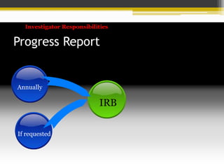 Investigator Responsibilities
Progress Report
IRB
Annually
If requested
 