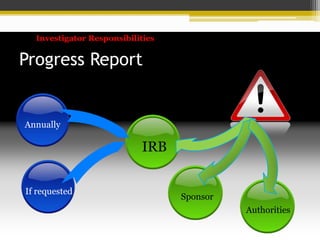 Investigator Responsibilities
Progress Report
IRB
Sponsor
Authorities
Annually
If requested
 