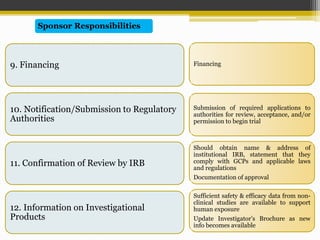 9. Financing
10. Notification/Submission to Regulatory
Authorities
11. Confirmation of Review by IRB
12. Information on Investigational
Products
Sponsor Responsibilities
Submission of required applications to
authorities for review, acceptance, and/or
permission to begin trial
Sufficient safety & efficacy data from non-
clinical studies are available to support
human exposure
Update Investigator’s Brochure as new
info becomes available
Should obtain name & address of
institutional IRB, statement that they
comply with GCPs and applicable laws
and regulations
Documentation of approval
Financing
 