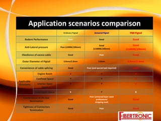 Application scenarios comparison
                                    Ordinary Pigtail            Armored Pigtail               PBR Pigtail 

     Rodent Performance                  Poor                        Good                        Good 

                                                                    Good                         Good
     Anti‐Lateral pressure        Poor (≥500N/100mm) 
                                                               (≥1000N/100mm)               (≥1000N/100mm) 

  Obedience of excess cable              Good                        Poor                        Good

   Outer Diameter of Pigtail        3.0mm/2.0mm                     3.0mm                    3.0mm/2.0mm

 Convenience of cable splicing           Good           Poor (and special tool required)         Good 

                Engine Room                √                           √                           √
               Confined Space              √                           √                           √
Applicable 
                Interior Open              √                           √                           √
Occasions 
                    Space 
              Field Open Space             X                           √                           X
                                                           Poor (armored layer need 
    Convenience of On‐Site 
                                         Good                     professional                   Good 
         Termination                                             stripping tool) 

   Tightness of Connectors 
                                         Good                        Poor                        Good 
         Termination 
 