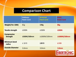 Comparison Chart
                    Ordinary      Armored        P.B.R.
                    Patch Cord    Patch Cord     Patch Cord

Weight( Per 10M)    82g           140g           86g

Tensile strength    ≥200N         ≥200N          ≥200N

Compressive
 Strength           ≥500N/100mm   ≥1000N/100mm   ≥1000N/100mm

Minimum bend
 radius             ≥ 10 D        ≥30 D          ≥ 5 D

Outside Diameter    3.0mm         3.0mm          3.0mm
 