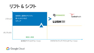 リフト & シフト
効率的 & 運用のアジリティ
使った分だけ払う
セキュア
硬直 & 高価
クラウドネイティブ アプリ & オペレーション従来型アプリ & オペレーション
パブリック
オンプレミス
 