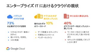 エンタープライズ IT におけるクラウドの現状
移行はわずか 10%
のワークロード
アプリの大半が
未だオンプレミス
40%
がアプリやデータをオンプレミスへ
戻している
中には元に戻るものも
73%
の企業がクラウドを採用
パブリック
クラウドの波
● リフト&シフトが一番多い
(60%+)
● 使いやすさ、可用性、
● コスト削減
● ワークロードをどこに置けば
ビジネスに対して良いのかを
迷う
● セキュリティを重視してオンプ
レミスに戻す
● データ保護 & セキュリティ
● 可視性とコントロール
● ベンダーロックイン
 