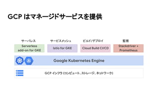 Cloud Build CI/CDIstio for GKE
Google Kubernetes Engine
Serverless
add-on for GKE
GCP インフラ (コンピュート, ストレージ, ネットワーク)
Stackdriver +
Prometheus
GCP はマネージドサービスを提供
サーバレス サービスメッシュ ビルド/デプロイ 監視
 