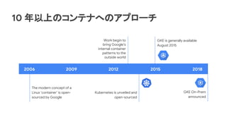 2006 2009 2012 2015
10 年以上のコンテナへのアプローチ
Work begin to
bring Google’s
internal container
patterns to the
outside world
GKE is generally available
August 2015
The modern concept of a
Linux ‘container’ is open-
sourced by Google
2018
Kubernetes is unveiled and
open-sourced
GKE On-Prem
announced
 