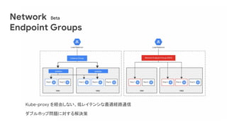 Network
Endpoint Groups
Kube-proxy を経由しない、低レイテンシな最適経路通信
ダブルホップ問題に対する解決策
Beta
 