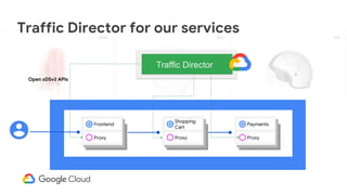 Traffic Director for our services
Proxy
Frontend
Proxy
Shopping
Cart
Proxy
Payments
Traffic Director
Open xDSv2 APIs
 